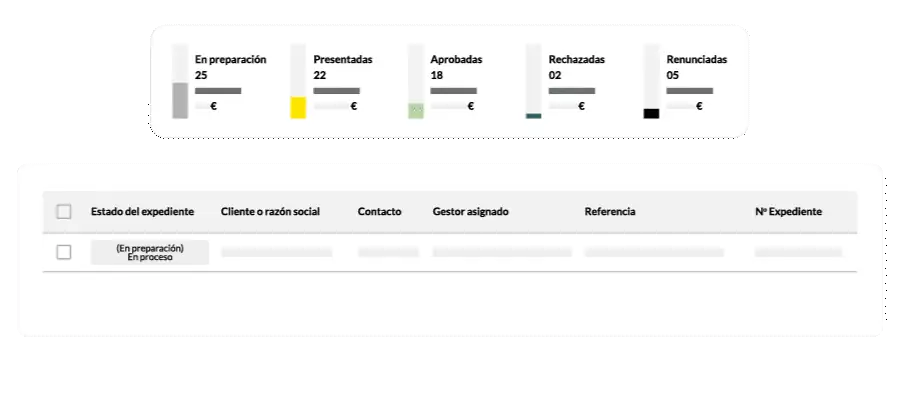 Vista global del estado de los expedientes: en preparación, presentados, aprobados, rechazados y renunciados