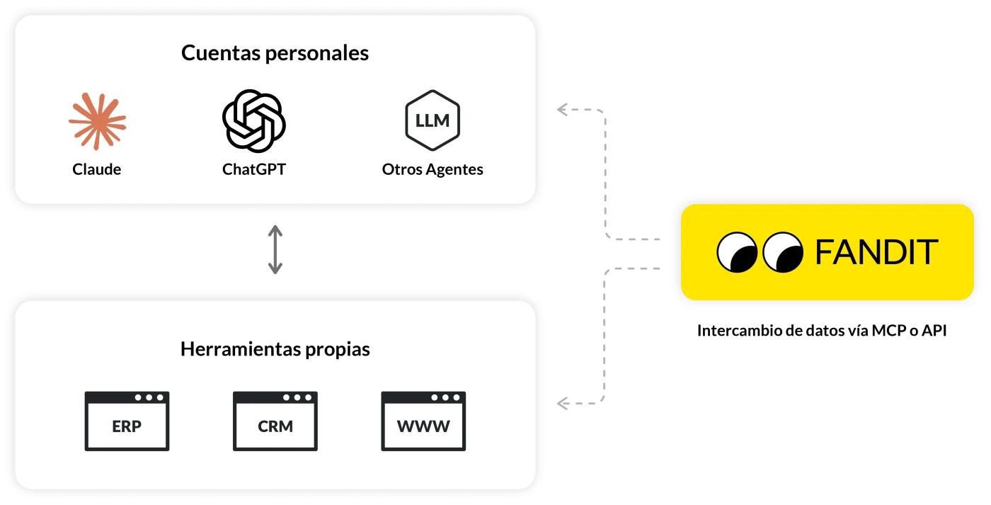 Claude, ChatGPT y otros agentes, junto a un ERP, un CRM y una web propia, intercambiando datos con FANDIT vía MCP o API