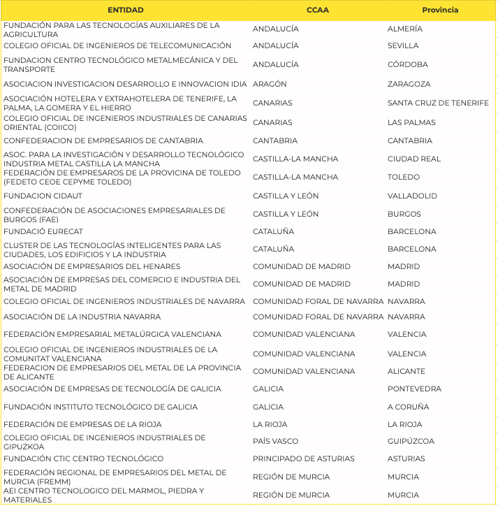 Listado Acelera PYME