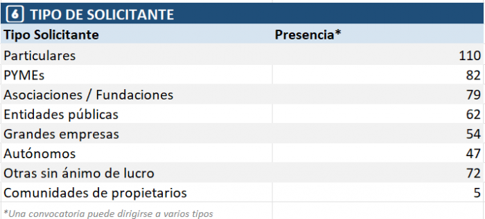 Tipos de solicitante
